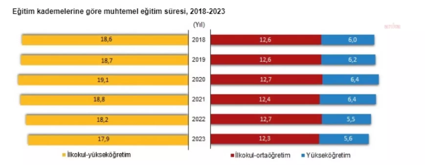 Türkiye’de Muhtemel Eğitim Süresi Düştü